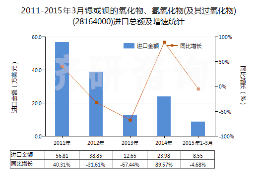 2011-2015年3月鍶或鋇的氧化物、氫氧化物(及其過氧化物)(28164000)進口總額及增速統(tǒng)計